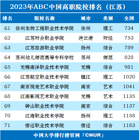 2023年江苏省高职院校排名-第3张图片-中国大学排行榜