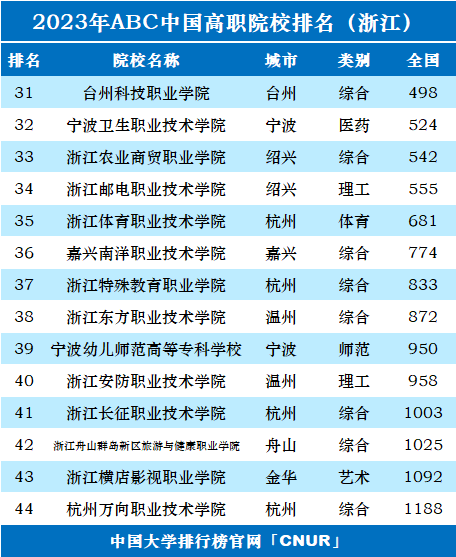 2023年浙江省高职院校排名-第2张图片-中国大学排行榜