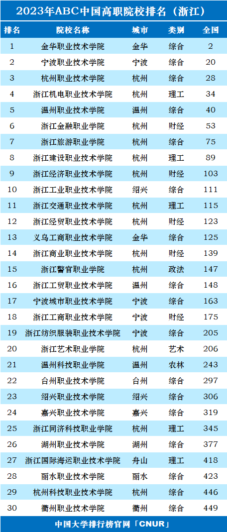 2023年浙江省高职院校排名-第1张图片-中国大学排行榜