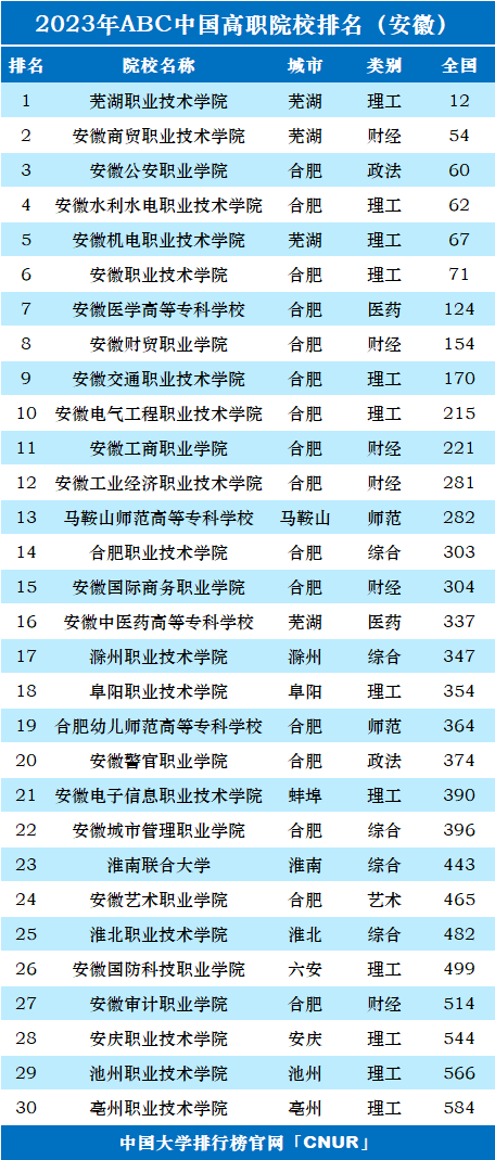 2023年安徽省高职院校排名-第1张图片-中国大学排行榜