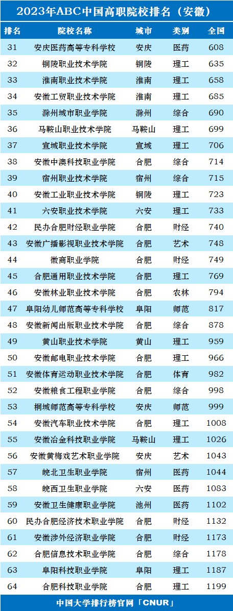 2023年安徽省高职院校排名-第2张图片-中国大学排行榜