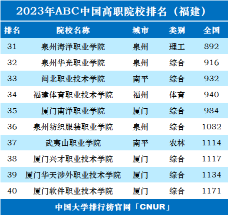 2023年福建省高职院校排名-第2张图片-中国大学排行榜