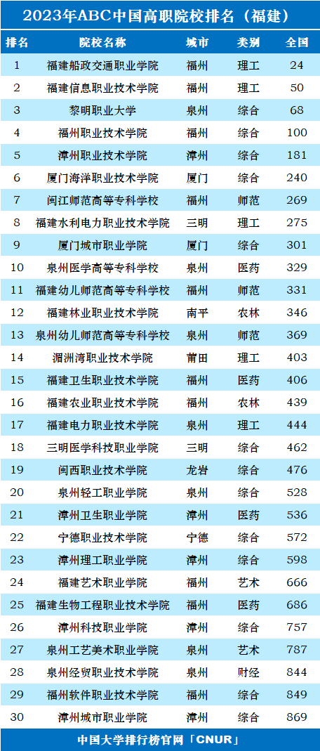 2023年福建省高职院校排名-第1张图片-中国大学排行榜