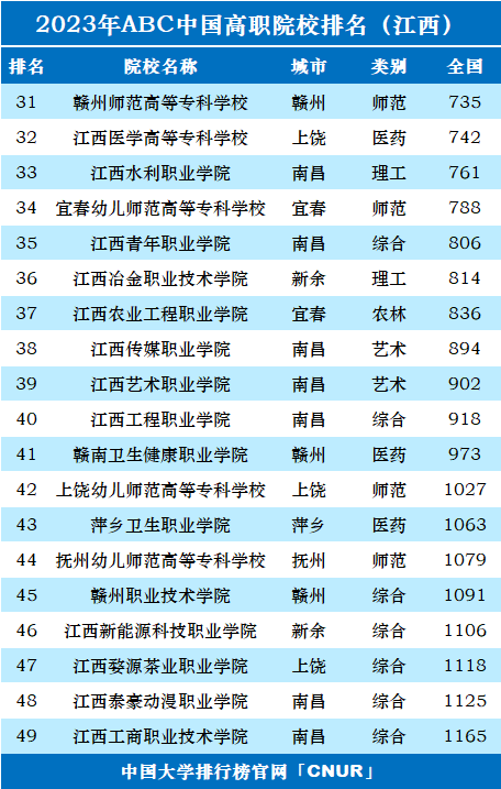 2023年江西省高职院校排名-第2张图片-中国大学排行榜