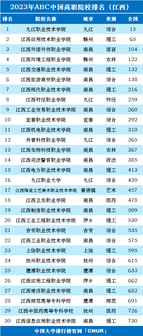 2023年江西省高职院校排名-第1张图片-中国大学排行榜