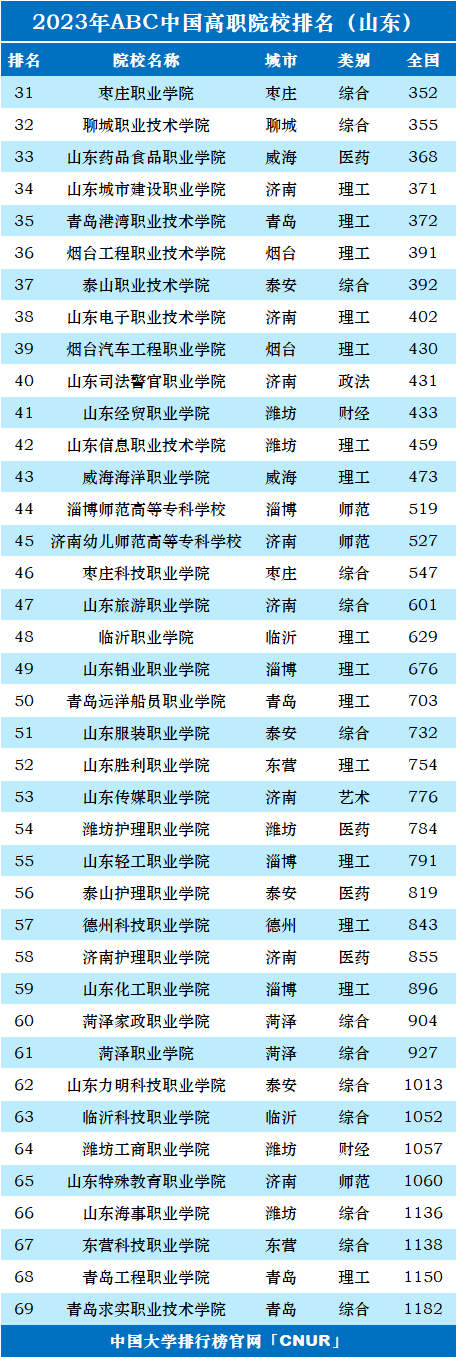 2023年山东省高职院校排名-第2张图片-中国大学排行榜