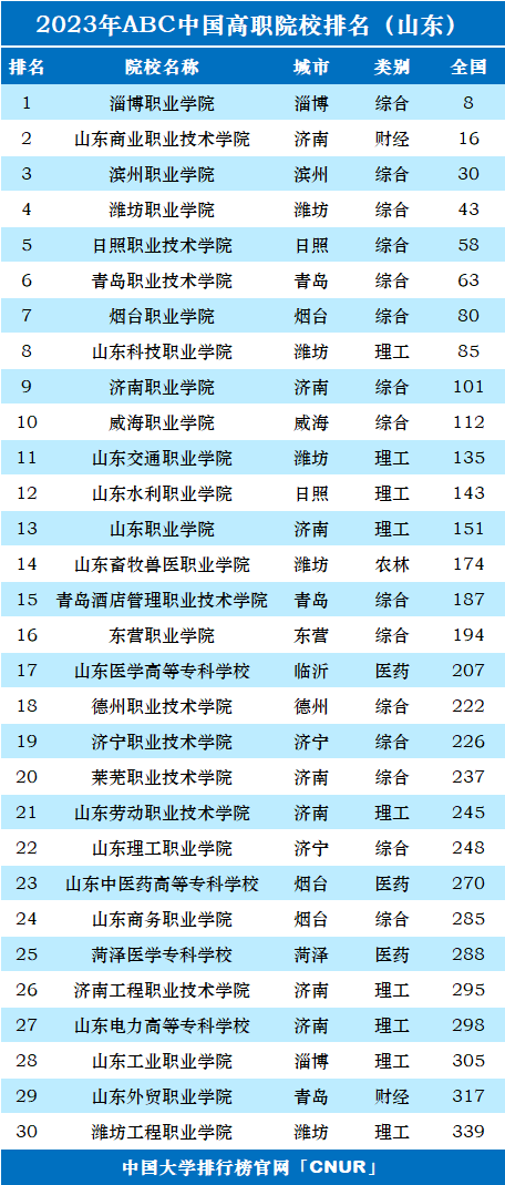 2023年山东省高职院校排名-第1张图片-中国大学排行榜