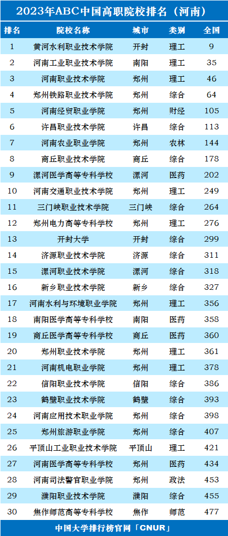 2023年河南省高职院校排名-第1张图片-中国大学排行榜