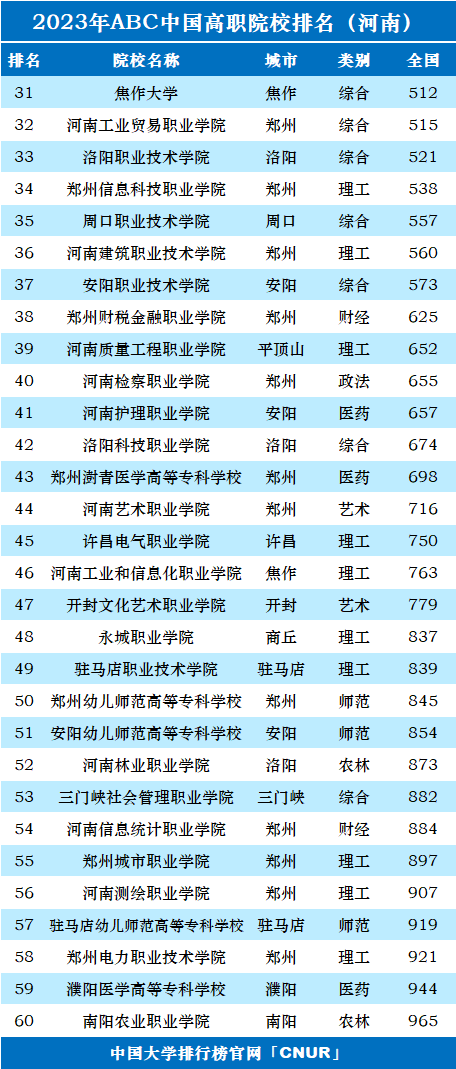 2023年河南省高职院校排名-第2张图片-中国大学排行榜