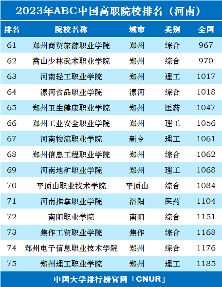 2023年河南省高职院校排名-第3张图片-中国大学排行榜