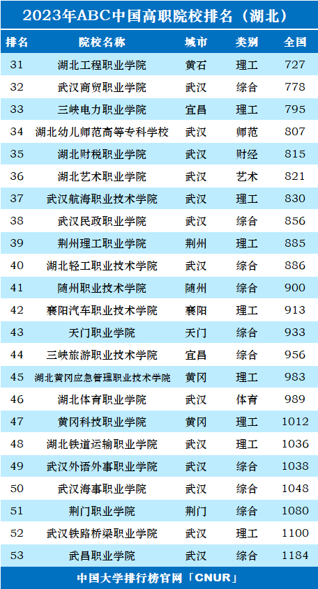 2023年湖北省高职院校排名-第2张图片-中国大学排行榜