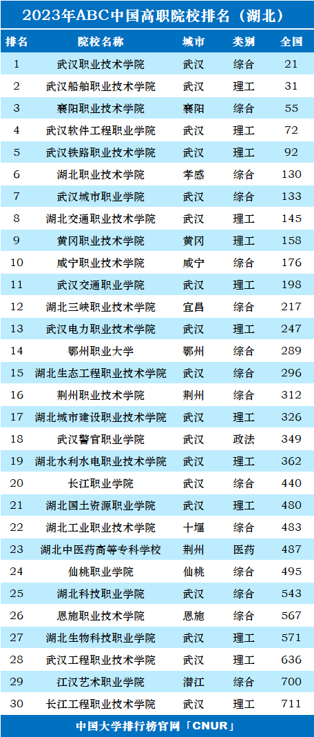 2023年湖北省高职院校排名-第1张图片-中国大学排行榜