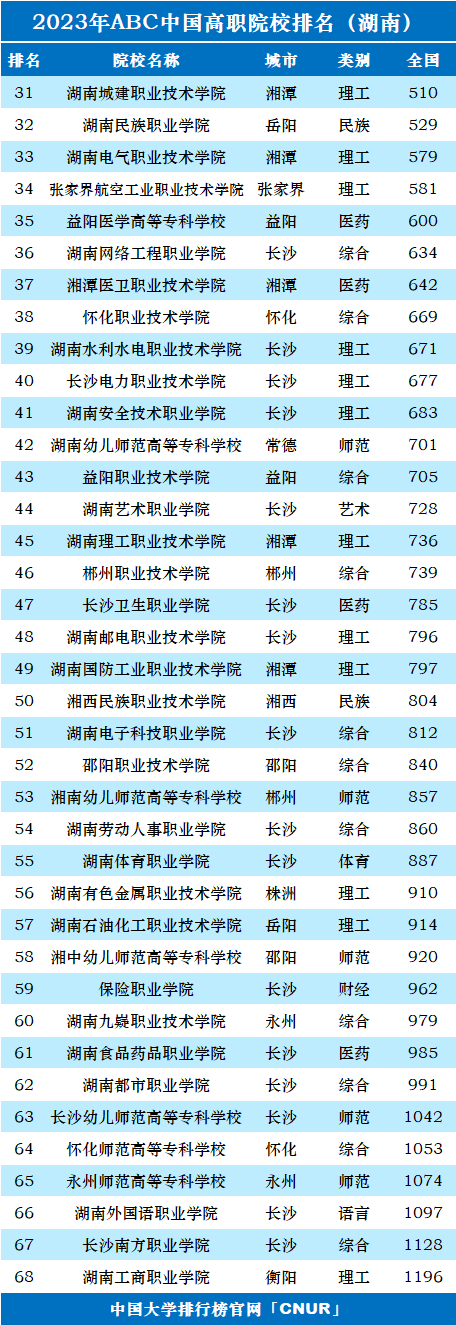 2023年湖南省高职院校排名-第2张图片-中国大学排行榜