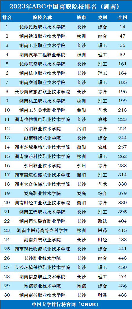 2023年湖南省高职院校排名-第1张图片-中国大学排行榜