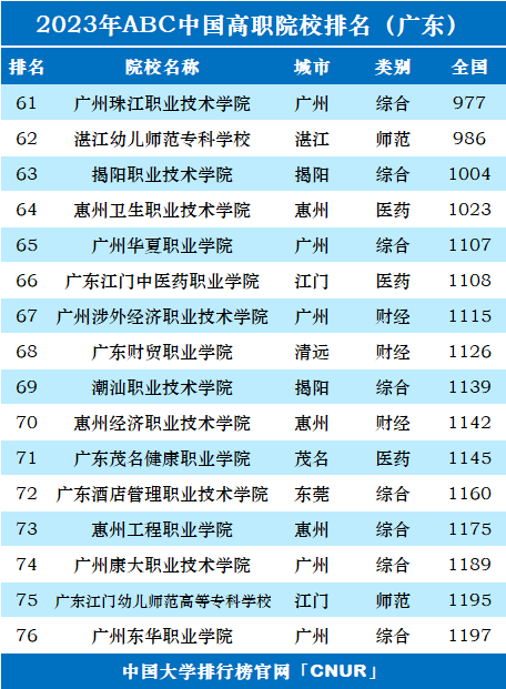 2023年广东省高职院校排名-第3张图片-中国大学排行榜