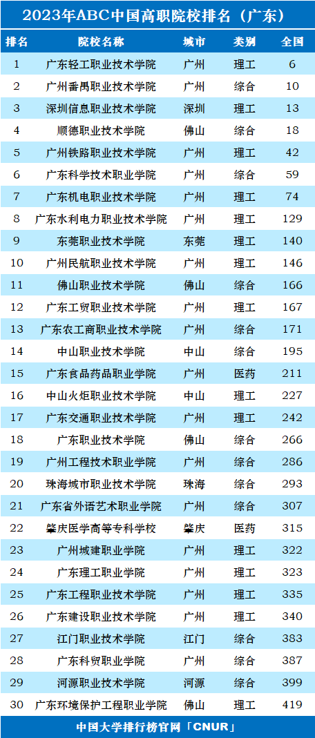 2023年广东省高职院校排名-第1张图片-中国大学排行榜