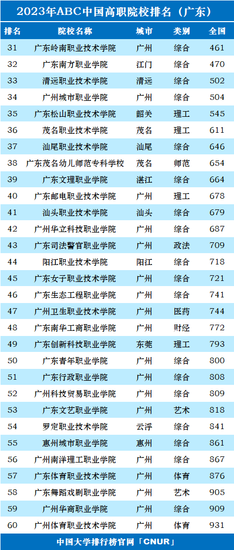 2023年广东省高职院校排名-第2张图片-中国大学排行榜