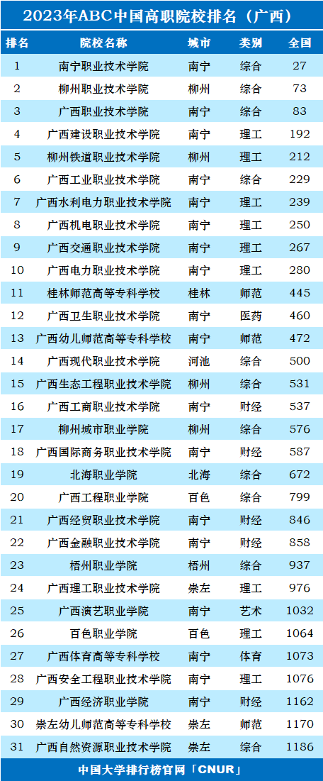 2023年广西高职院校排名-第1张图片-中国大学排行榜