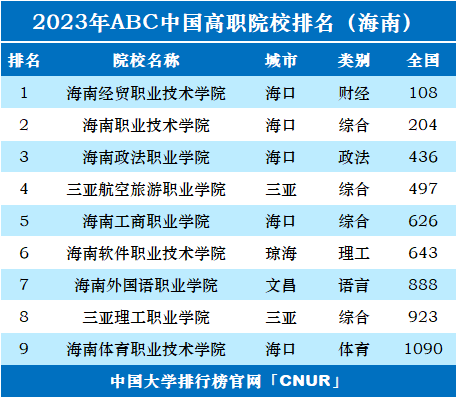 2023年海南省高职院校排名-第1张图片-中国大学排行榜