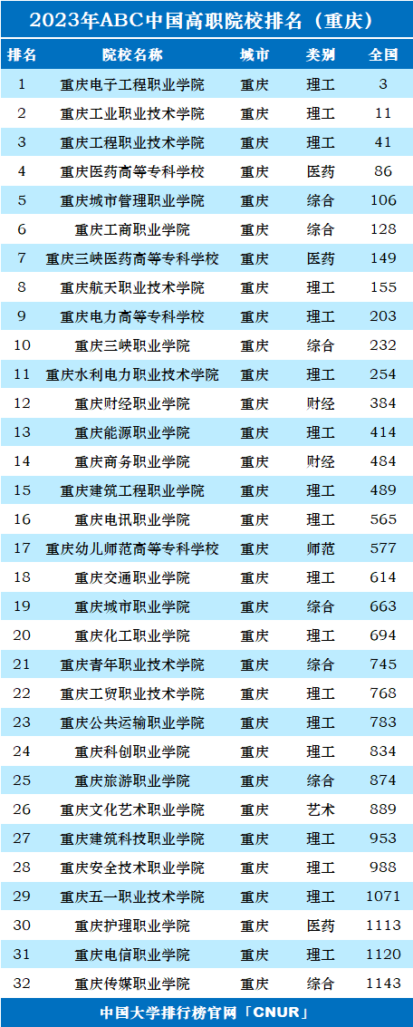 2023年重庆市高职院校排名-第1张图片-中国大学排行榜