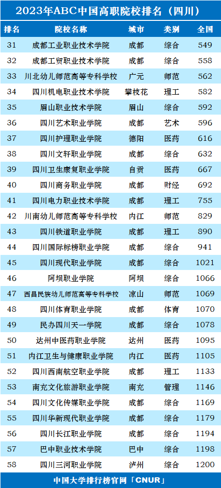 2023年四川省高职院校排名-第2张图片-中国大学排行榜