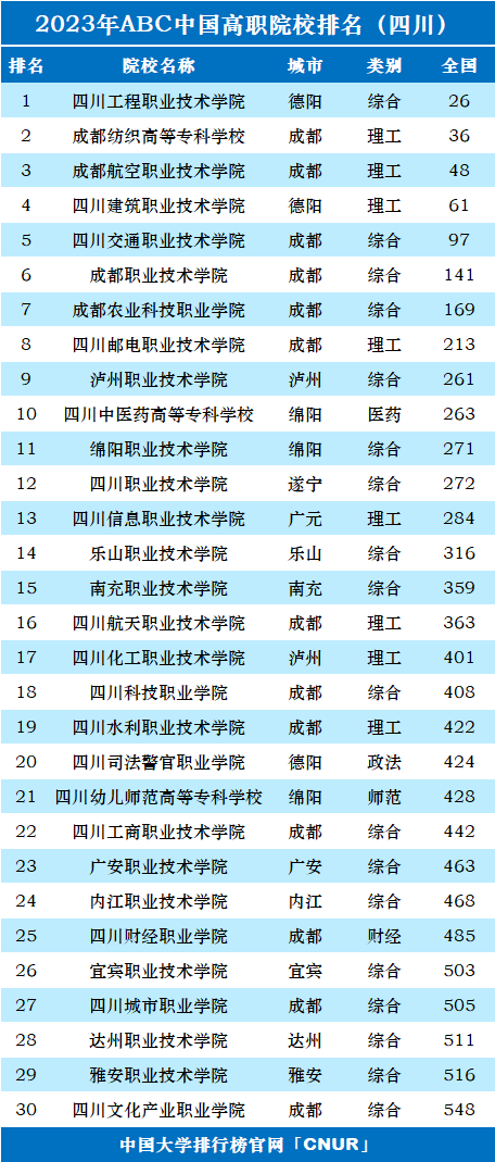 2023年四川省高职院校排名-第1张图片-中国大学排行榜