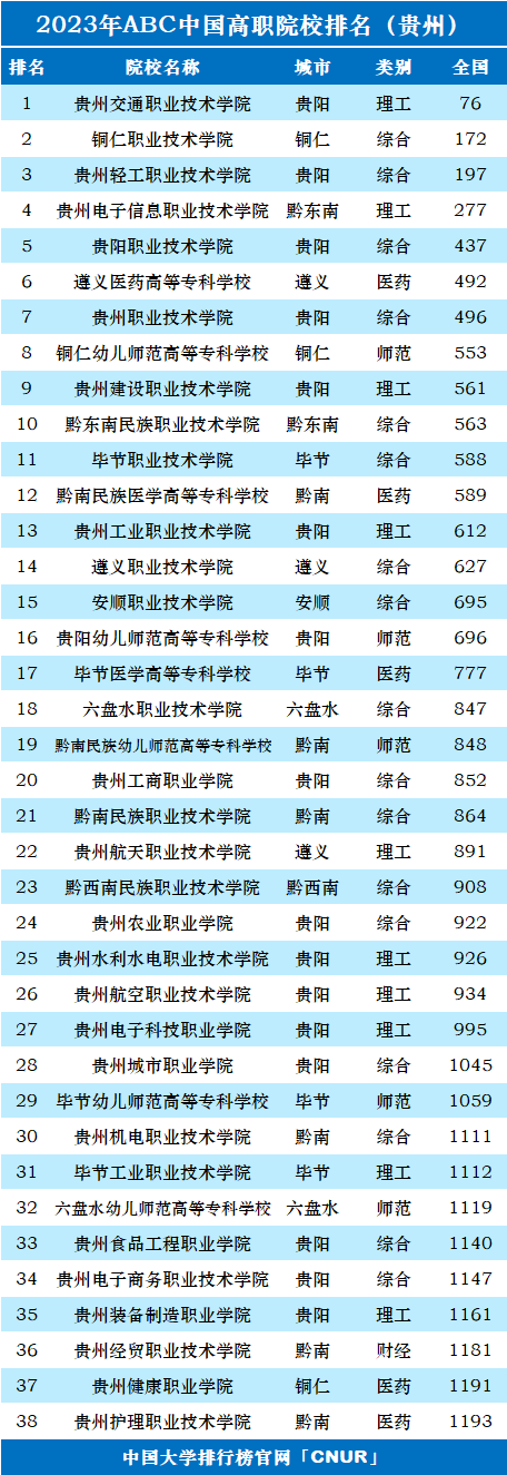 2023年贵州省高职院校排名-第1张图片-中国大学排行榜