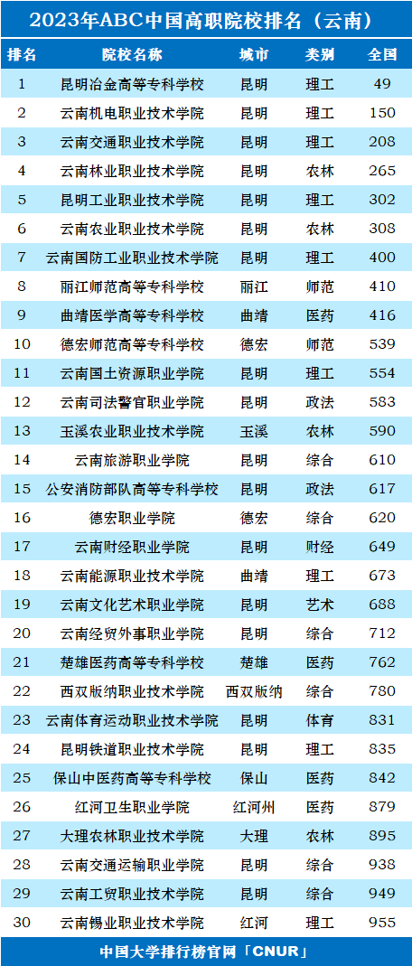 2023年云南省高职院校排名-第1张图片-中国大学排行榜