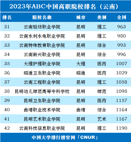 2023年云南省高职院校排名-第2张图片-中国大学排行榜
