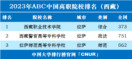 2023年西藏高职院校排名-第1张图片-中国大学排行榜