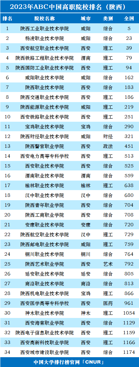 2023年陕西省高职院校排名-第1张图片-中国大学排行榜