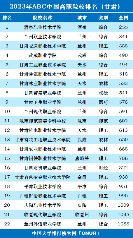 2023年甘肃省高职院校排名-第1张图片-中国大学排行榜