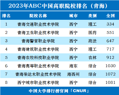 2023年青海省高职院校排名-第1张图片-中国大学排行榜