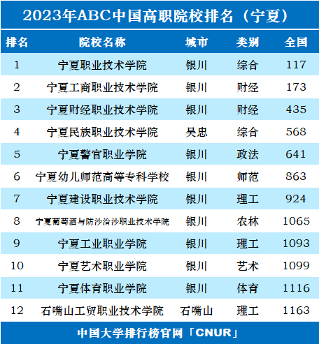 2023年宁夏高职院校排名-第1张图片-中国大学排行榜