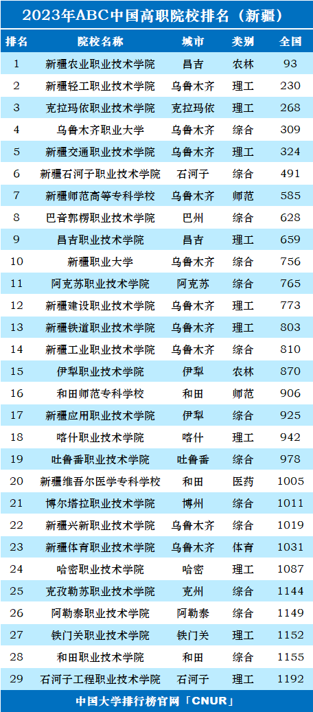 2023年新疆高职院校排名-第1张图片-中国大学排行榜