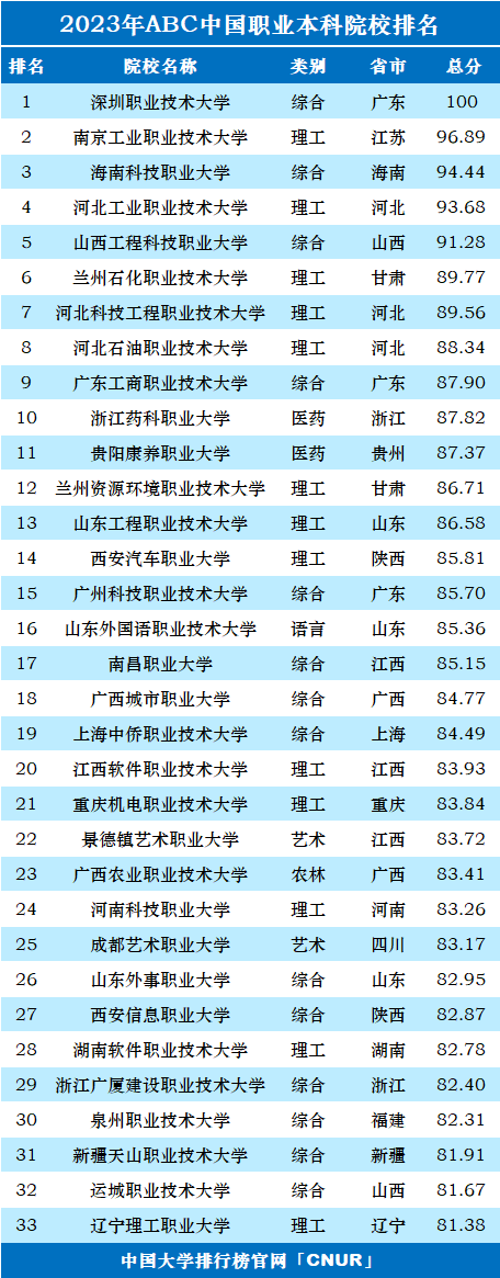 2023年中国职业本科大学排名-第2张图片-中国大学排行榜
