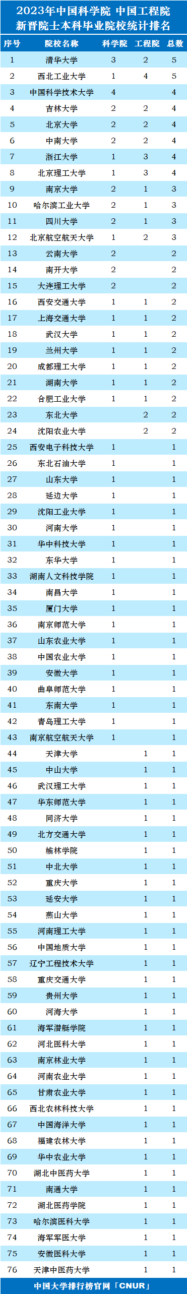 2023年中国科学院、中国工程院新晋院士本科毕业院校统计排名-第1张图片-中国大学排行榜