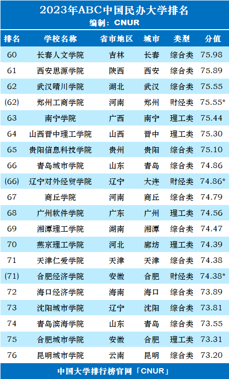 2023年ABC中国民办大学排名-第6张图片-中国大学排行榜