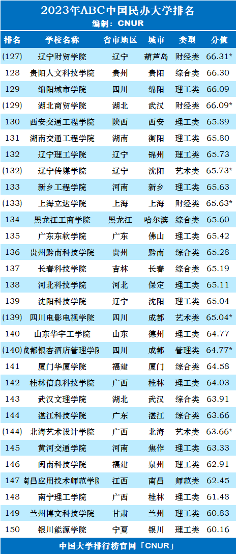 2023年ABC中国民办大学排名-第11张图片-中国大学排行榜