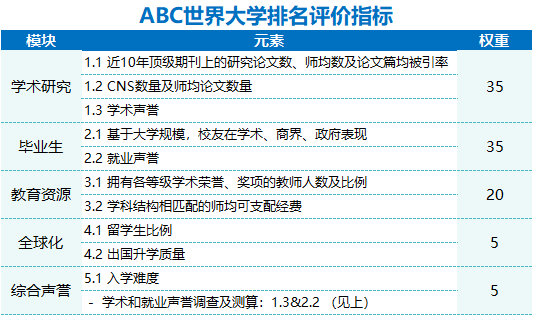 2023年ABC世界大学排名-第1张图片-中国大学排行榜
