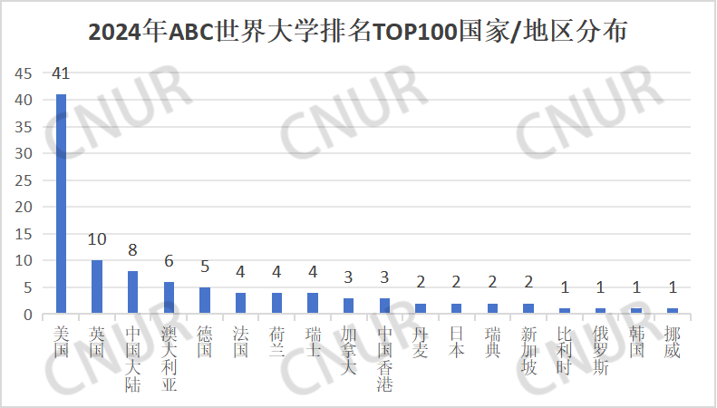2024年ABC世界大学排名-第3张图片-中国大学排行榜