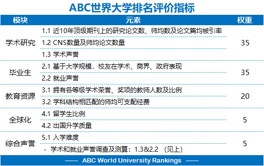 2024年ABC世界大学排名-第1张图片-中国大学排行榜