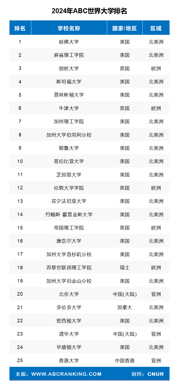 2024年ABC世界大学排名-第4张图片-中国大学排行榜