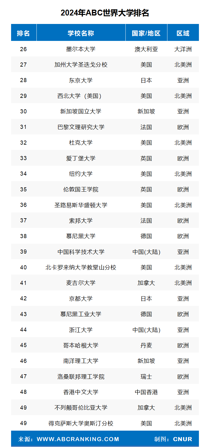 2024年ABC世界大学排名-第5张图片-中国大学排行榜