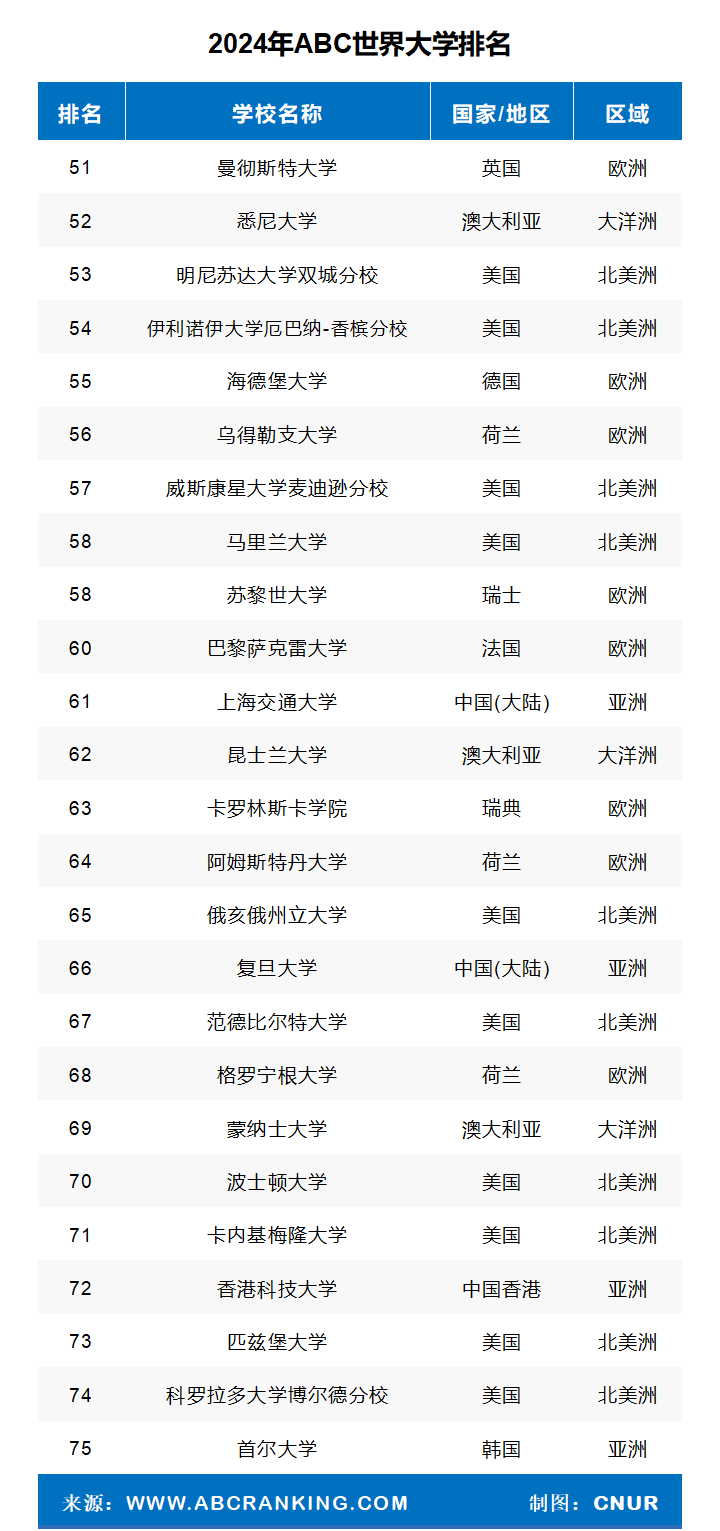 2024年ABC世界大学排名-第6张图片-中国大学排行榜