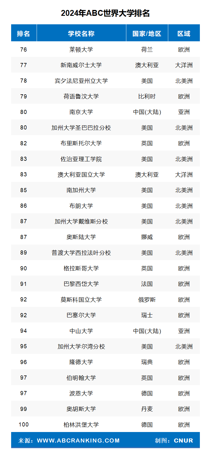 2024年ABC世界大学排名-第7张图片-中国大学排行榜