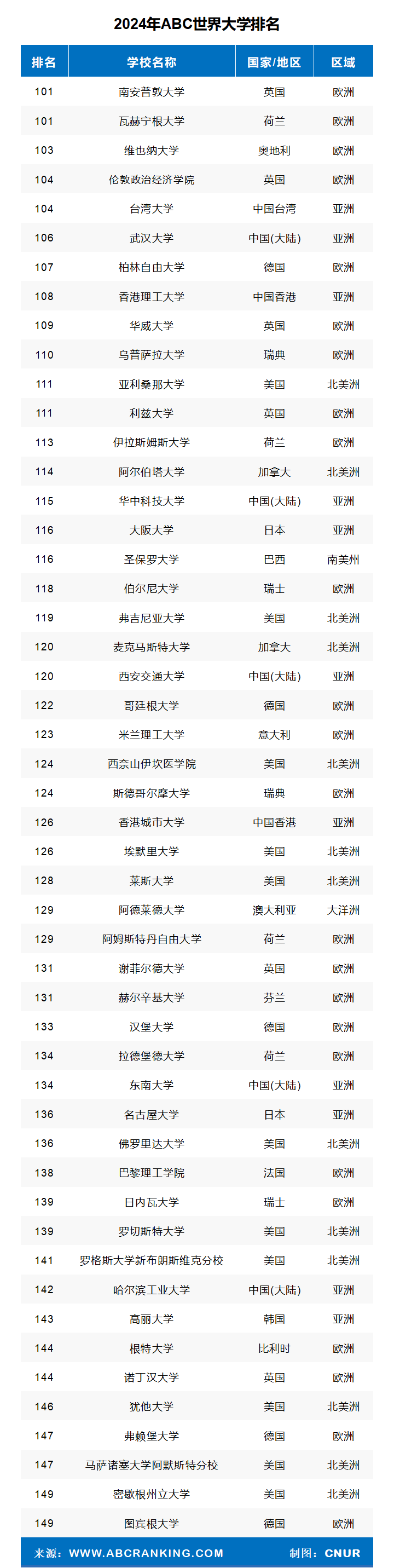 2024年ABC世界大学排名-第8张图片-中国大学排行榜