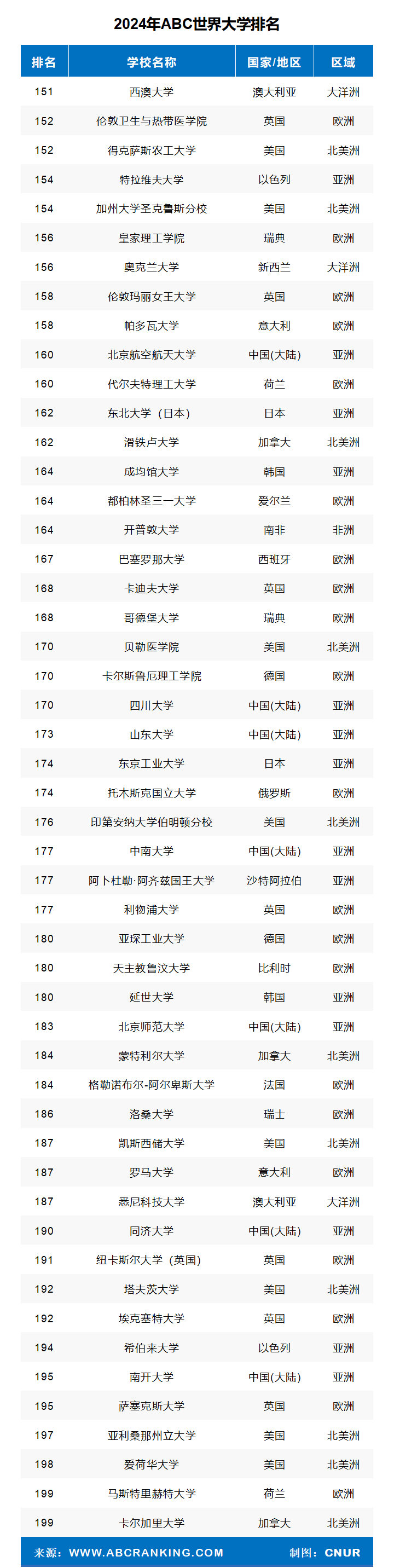 2024年ABC世界大学排名-第9张图片-中国大学排行榜