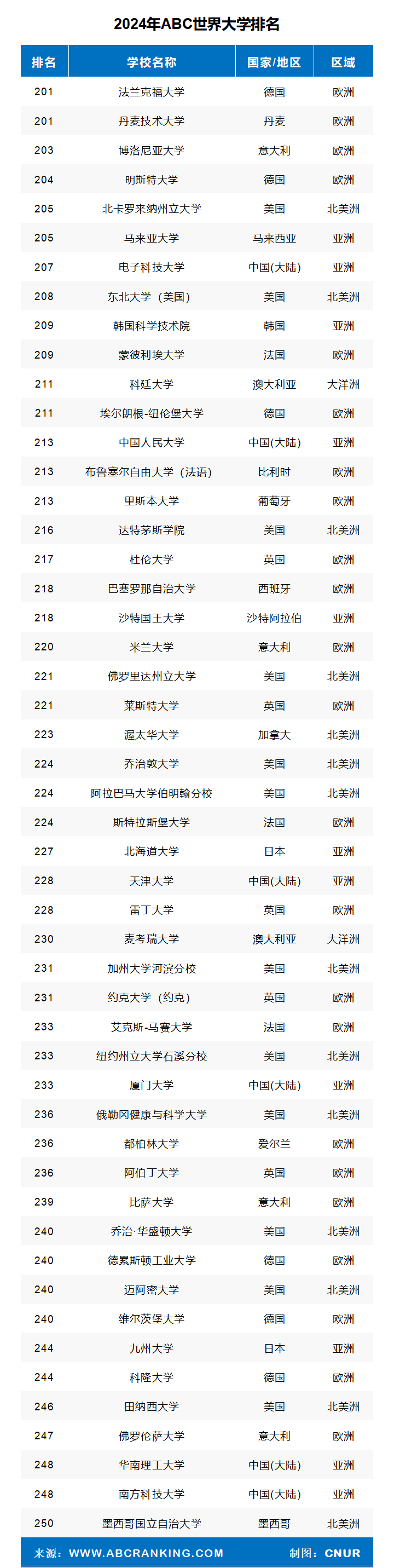 2024年ABC世界大学排名-第10张图片-中国大学排行榜