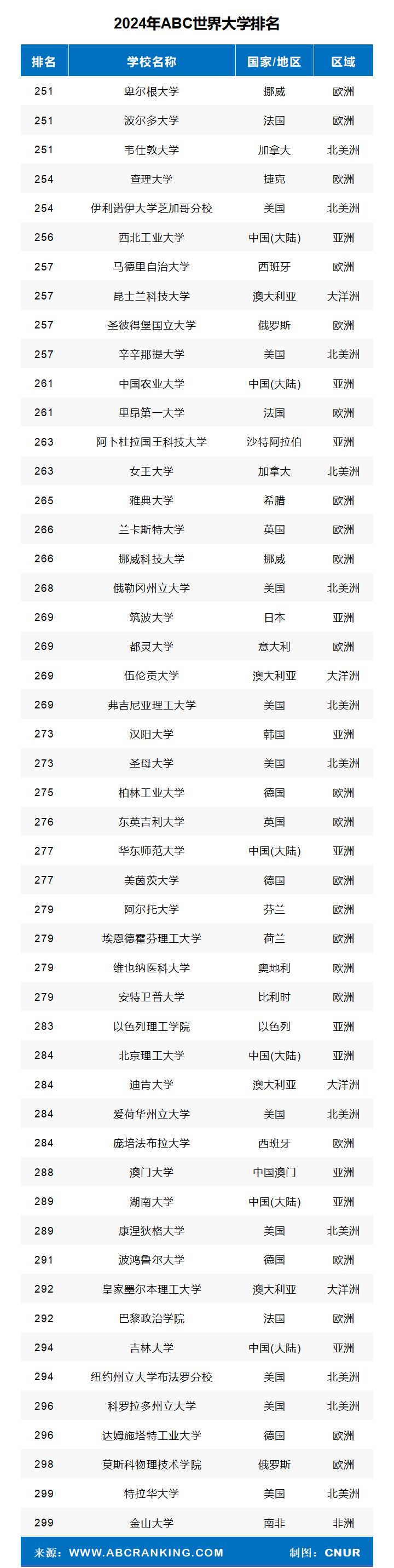 2024年ABC世界大学排名-第11张图片-中国大学排行榜